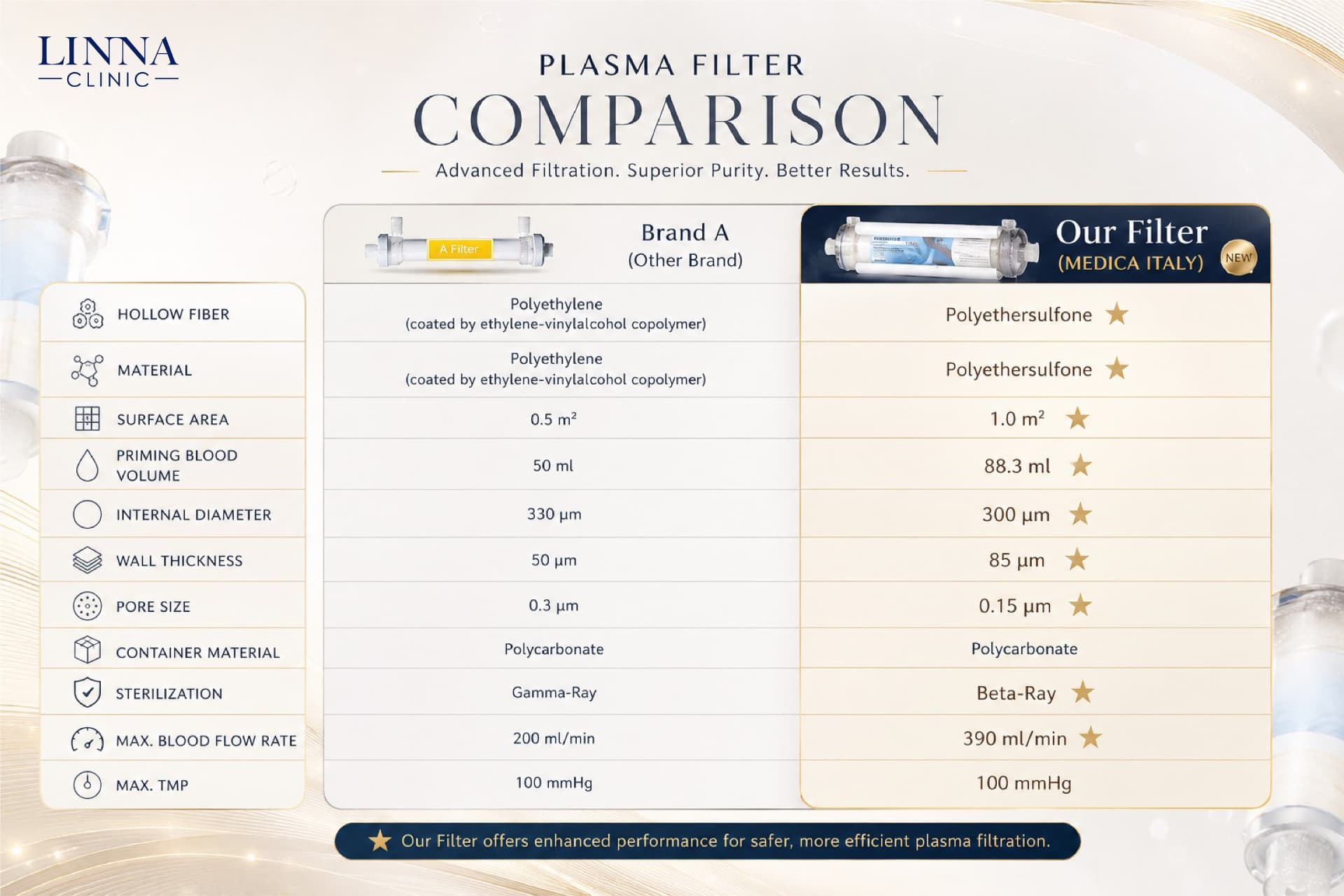 Plasma filter comparison — MEDICA Italy filter used at LINNA Clinic