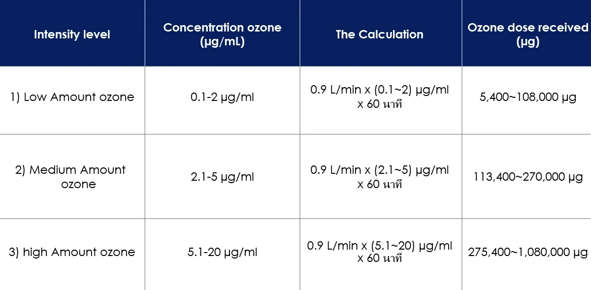 เปรียบเทียบ Ozone Therapy และ Eboo Therapy ต่างกันอย่างไร